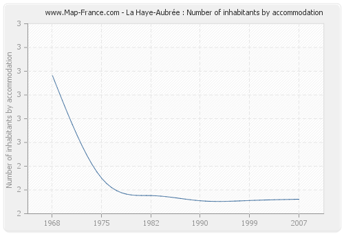 La Haye-Aubrée : Number of inhabitants by accommodation